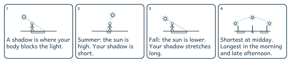 Four-frame comic: the sun shines past a child and a shadow lies on the ground behind them; in summer the sun is high and the shadow is short; in fall the sun is low and the shadow is long; over a day the sun climbs and sinks: a stick's shadow is long in the morning, short at midday and long again in the afternoon.