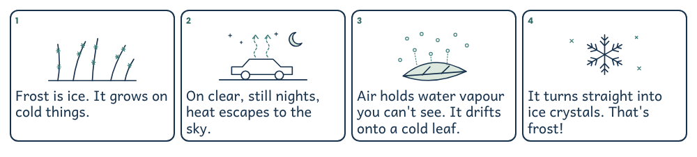 Four-frame comic: frost crystals on grass; on a clear night heat escapes from a car roof to the sky; invisible water vapour drifts to a cold leaf; the vapour turns straight into a feathery ice crystal.